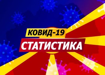 Починаа 17 лица, а 336 лица се регистрирани како нови случаи на Ковид 19