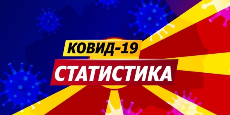 Починаа 17 лица, а 336 лица се регистрирани како нови случаи на Ковид 19