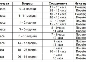 ПОГЛЕДНЕТЕ КОЛКУ ТРЕБА ДА СПИЕТЕ: Еве колку часови спиење се доволни според возраста