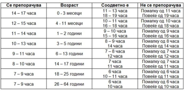 ПОГЛЕДНЕТЕ КОЛКУ ТРЕБА ДА СПИЕТЕ: Еве колку часови спиење се доволни според возраста
