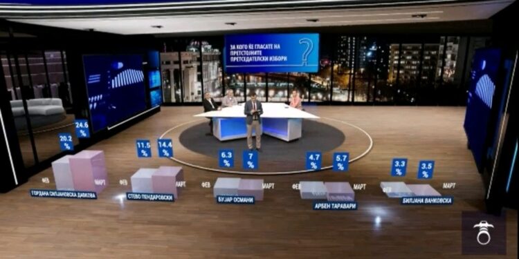 АНКЕТА: ВМРО-ДПМНЕ со тројна предност пред СДСМ