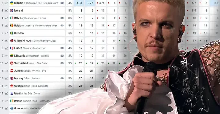 ПРЕСВРТ! Еве кој предвидуваат обложувалниците дека ќе победи на Евровизија: Украина го загуби првото место – СЕГА ИМАМЕ ПОЗНАТО ЛИЦЕ НА ТРОНОТ