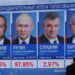 ПУТИН повторно ПОБЕДНИК на изборите во Русија!