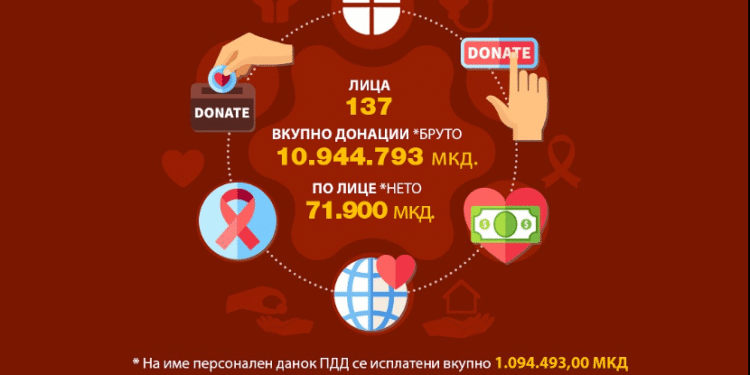 „Невидливите херои“: „Супорт Кочани“ собраа донации од околу 11 милиони денари и ги поделија на 137 лица