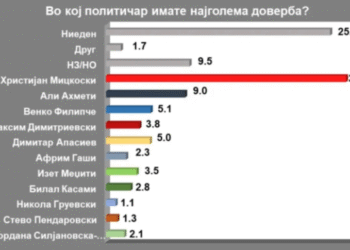 Анкета на ИПИС: Мицкоски најдоверлив политичар меѓу граѓаните