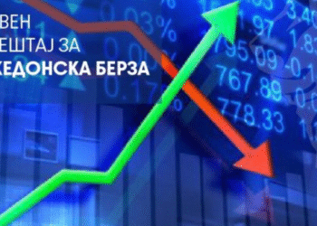 МБИ10 со раст од 0,82%, вкупен промет од 37,7 милиони денари