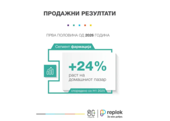 Реплек со продажба од 13,9 милиони евра – домашниот пазар ги амортизира извозните предизвици