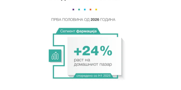 Реплек со продажба од 13,9 милиони евра – домашниот пазар ги амортизира извозните предизвици